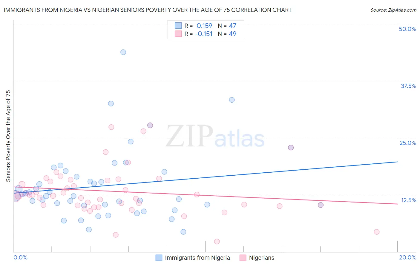 Immigrants from Nigeria vs Nigerian Seniors Poverty Over the Age of 75