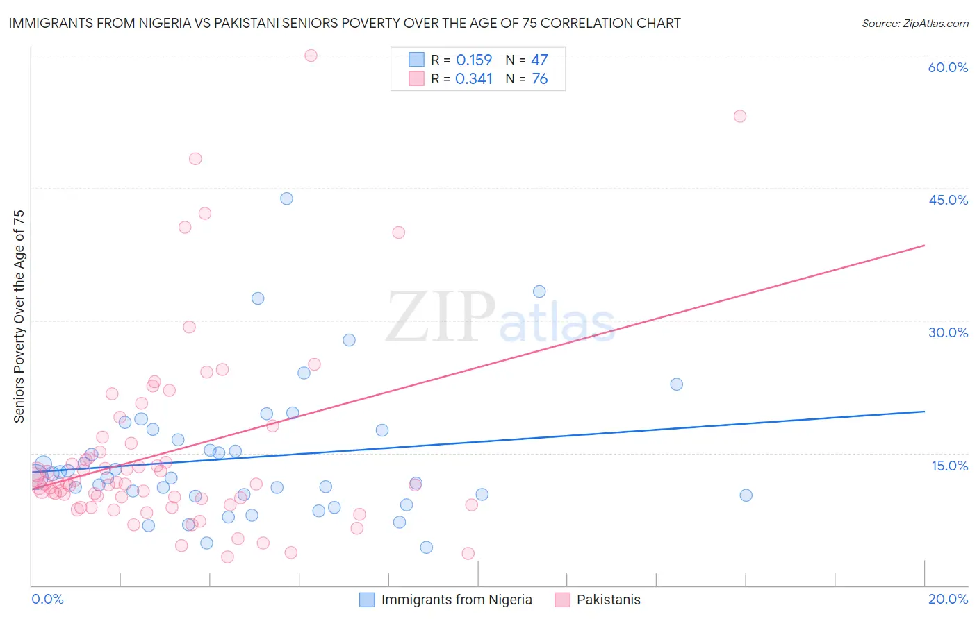 Immigrants from Nigeria vs Pakistani Seniors Poverty Over the Age of 75