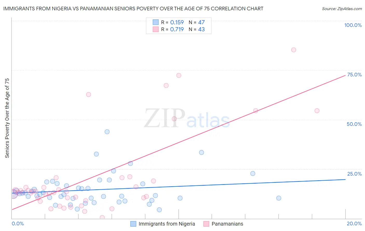 Immigrants from Nigeria vs Panamanian Seniors Poverty Over the Age of 75