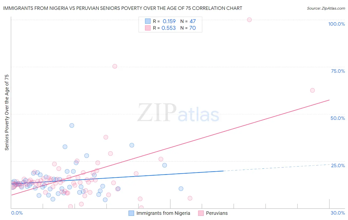 Immigrants from Nigeria vs Peruvian Seniors Poverty Over the Age of 75