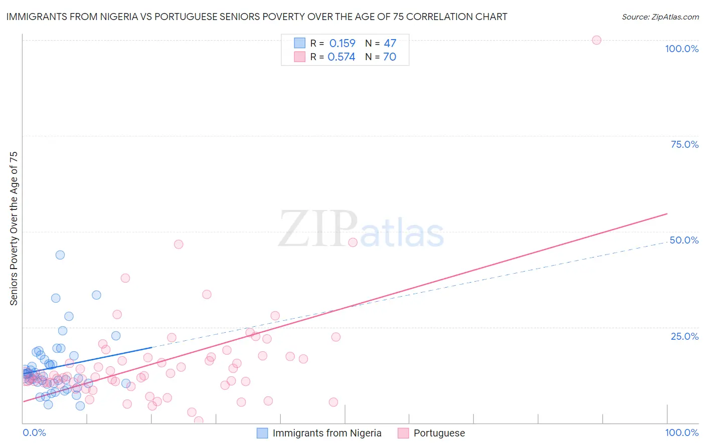 Immigrants from Nigeria vs Portuguese Seniors Poverty Over the Age of 75