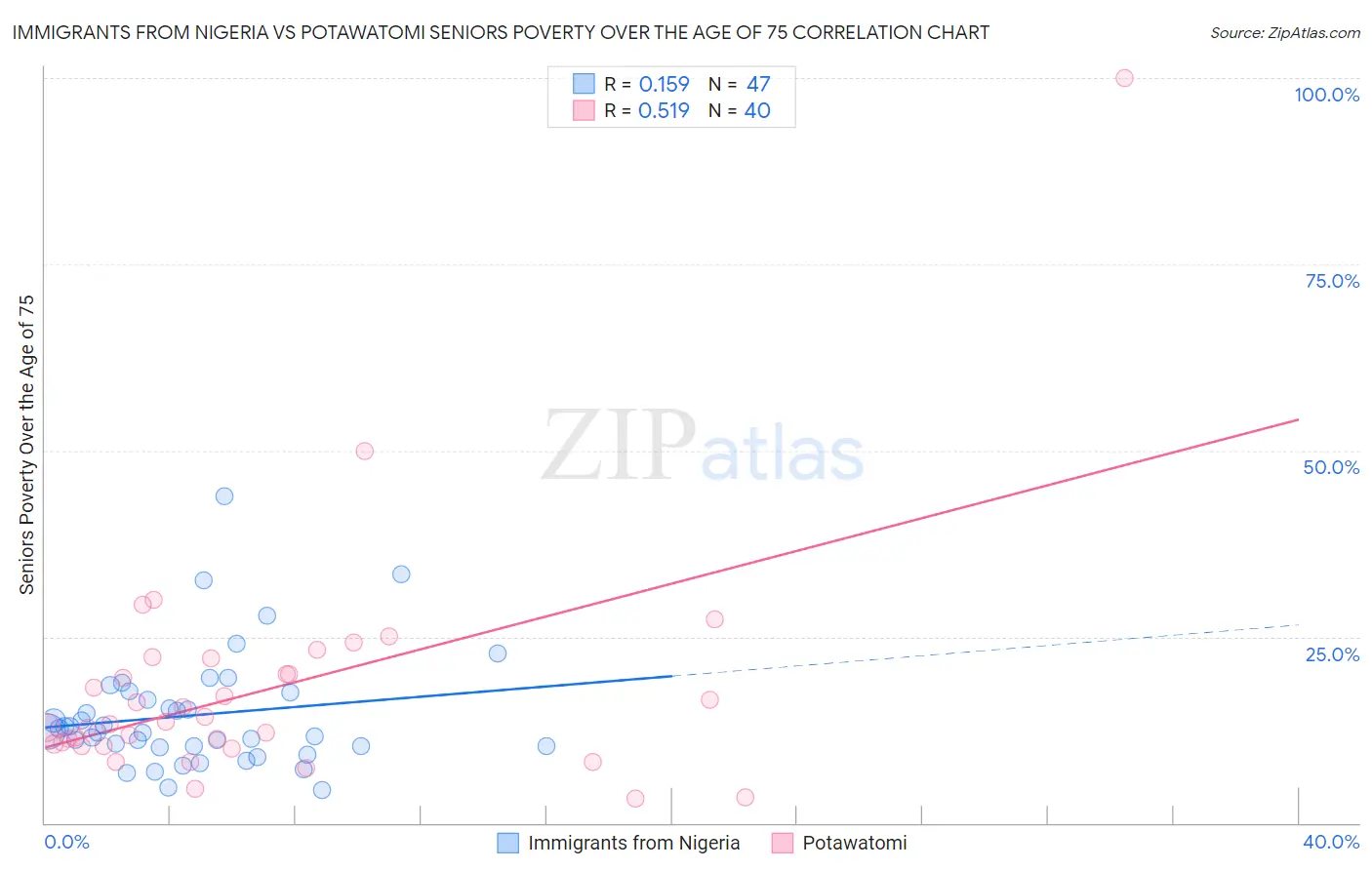 Immigrants from Nigeria vs Potawatomi Seniors Poverty Over the Age of 75