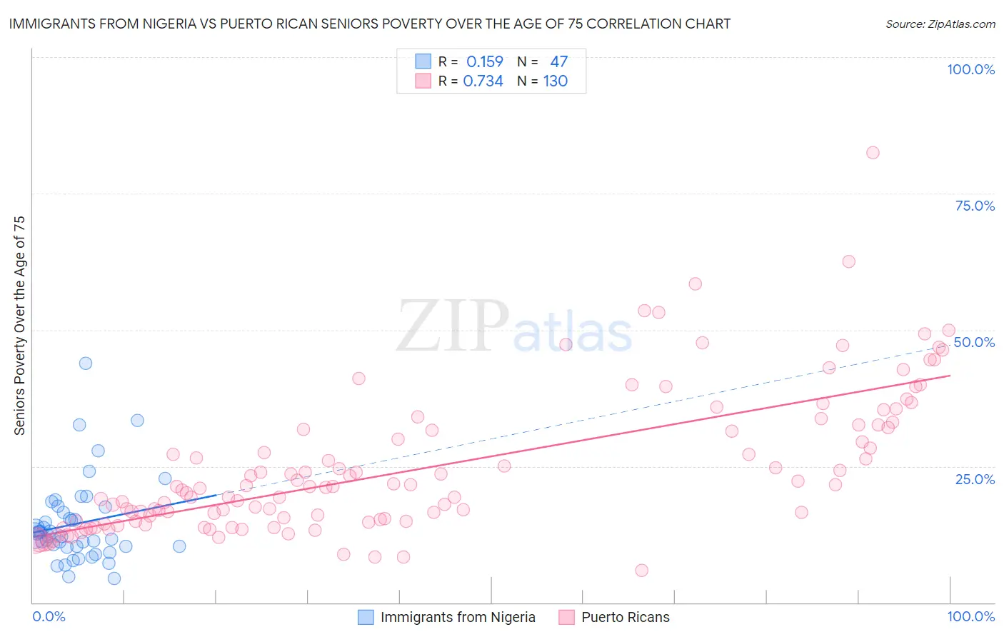 Immigrants from Nigeria vs Puerto Rican Seniors Poverty Over the Age of 75