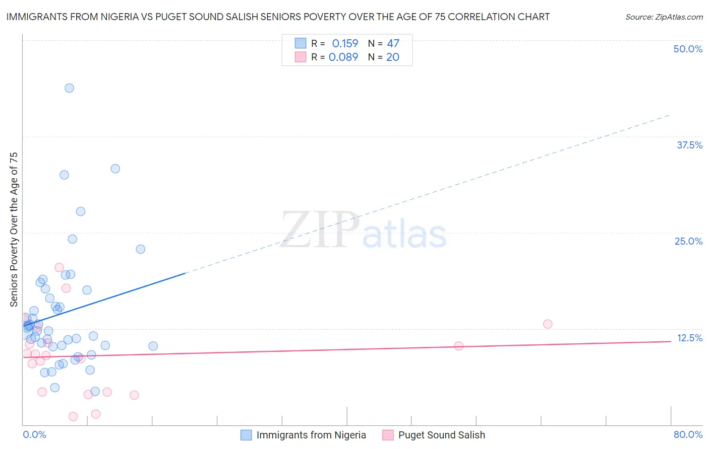 Immigrants from Nigeria vs Puget Sound Salish Seniors Poverty Over the Age of 75