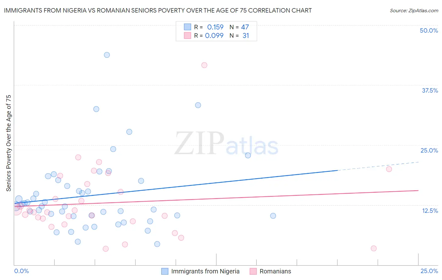 Immigrants from Nigeria vs Romanian Seniors Poverty Over the Age of 75