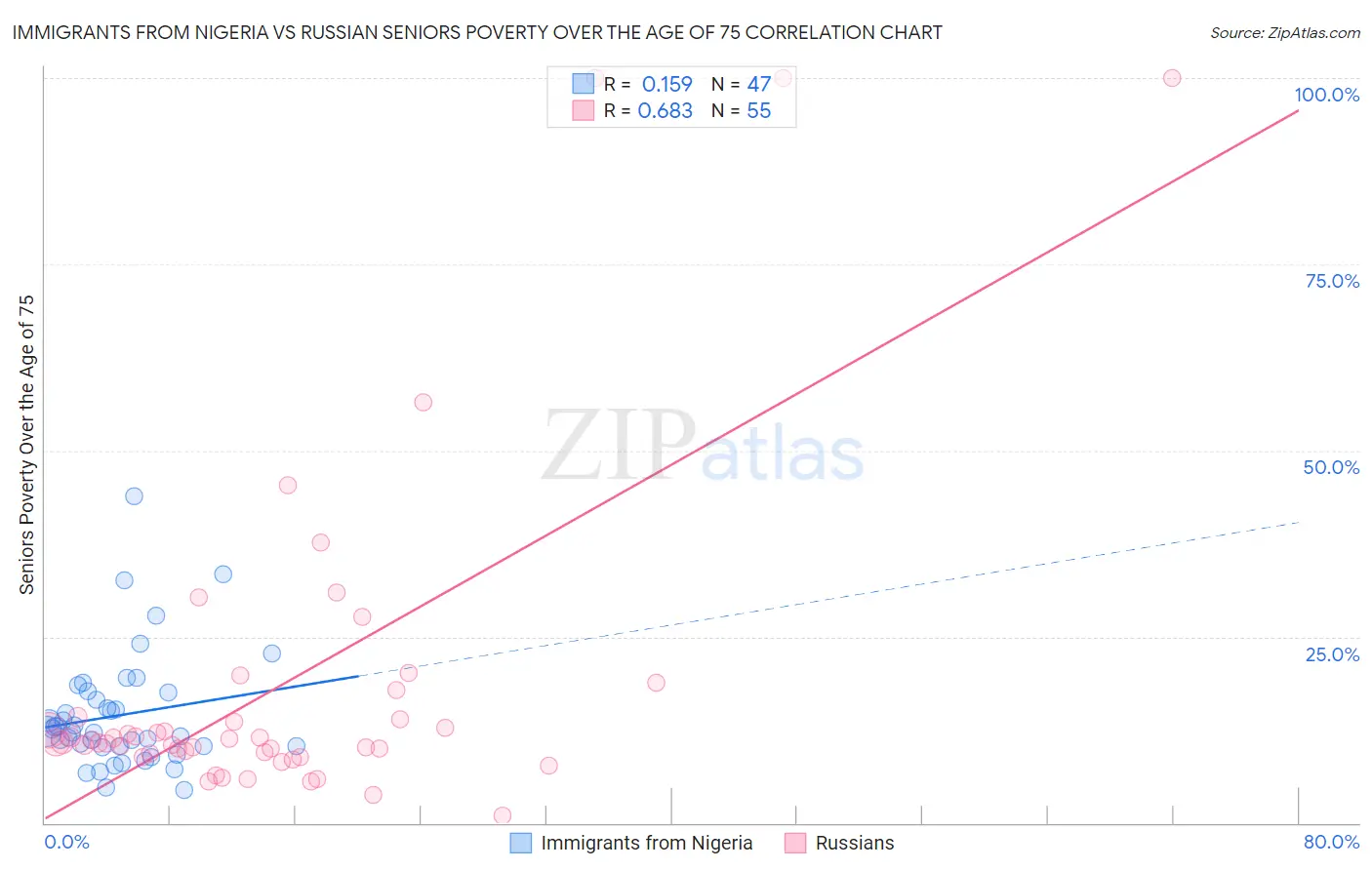 Immigrants from Nigeria vs Russian Seniors Poverty Over the Age of 75