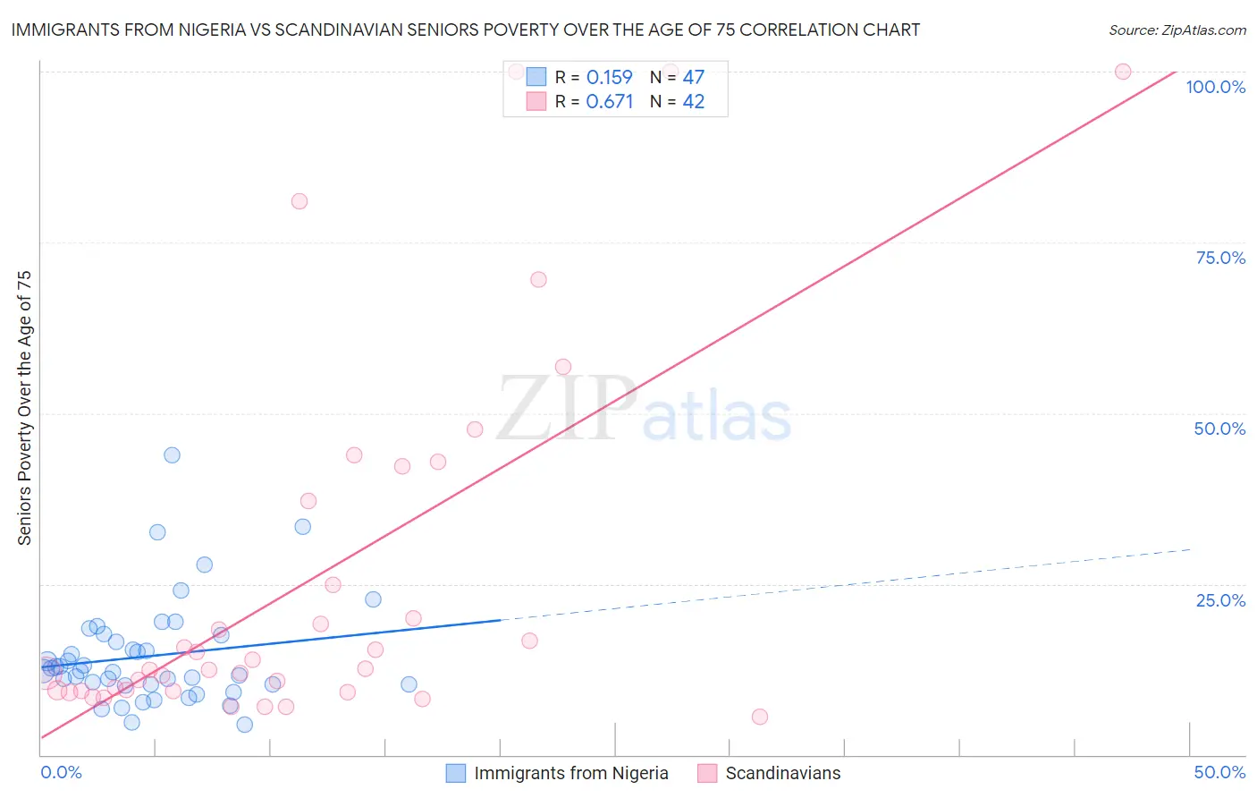 Immigrants from Nigeria vs Scandinavian Seniors Poverty Over the Age of 75