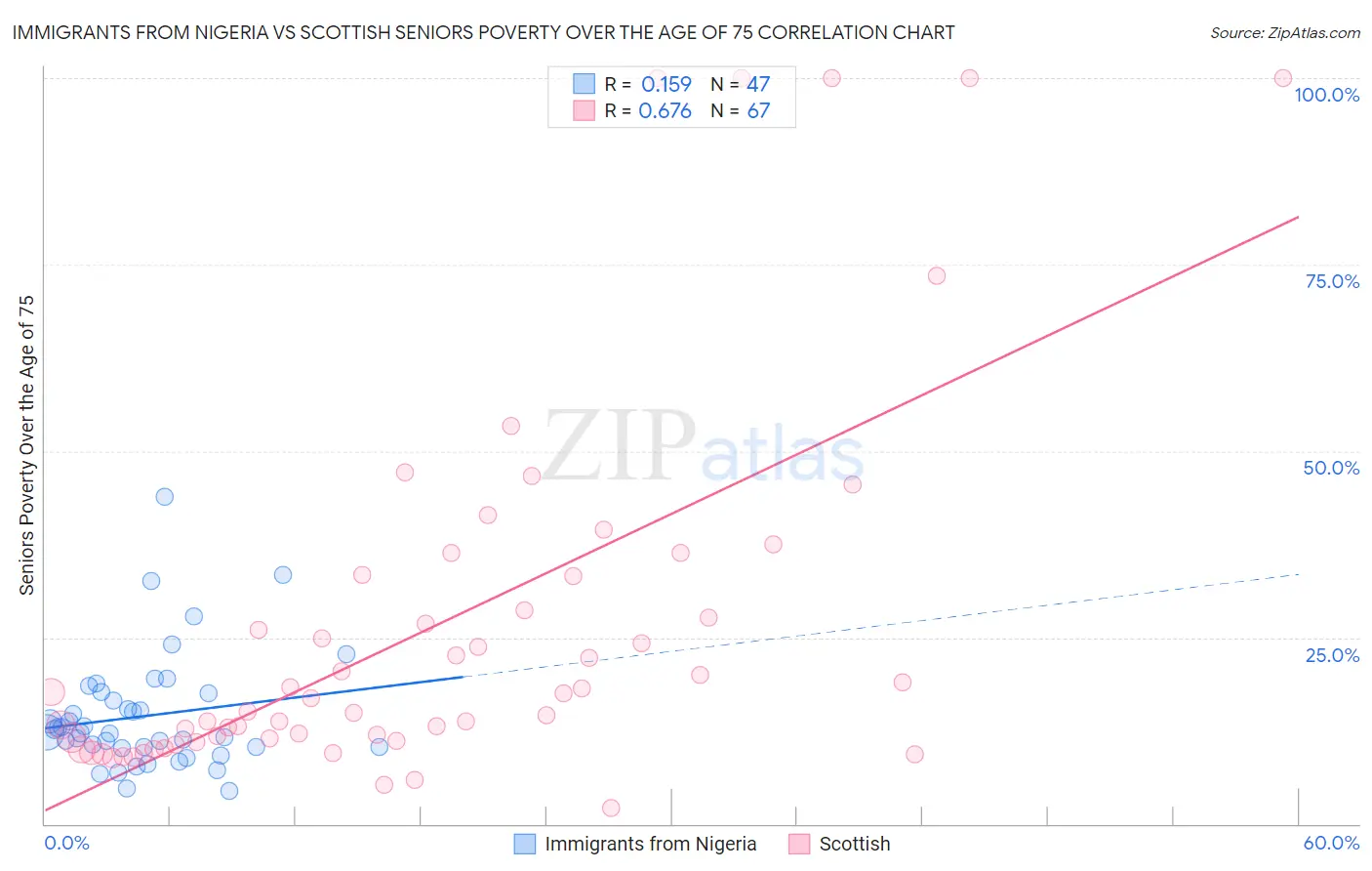 Immigrants from Nigeria vs Scottish Seniors Poverty Over the Age of 75