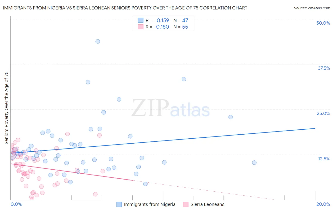 Immigrants from Nigeria vs Sierra Leonean Seniors Poverty Over the Age of 75
