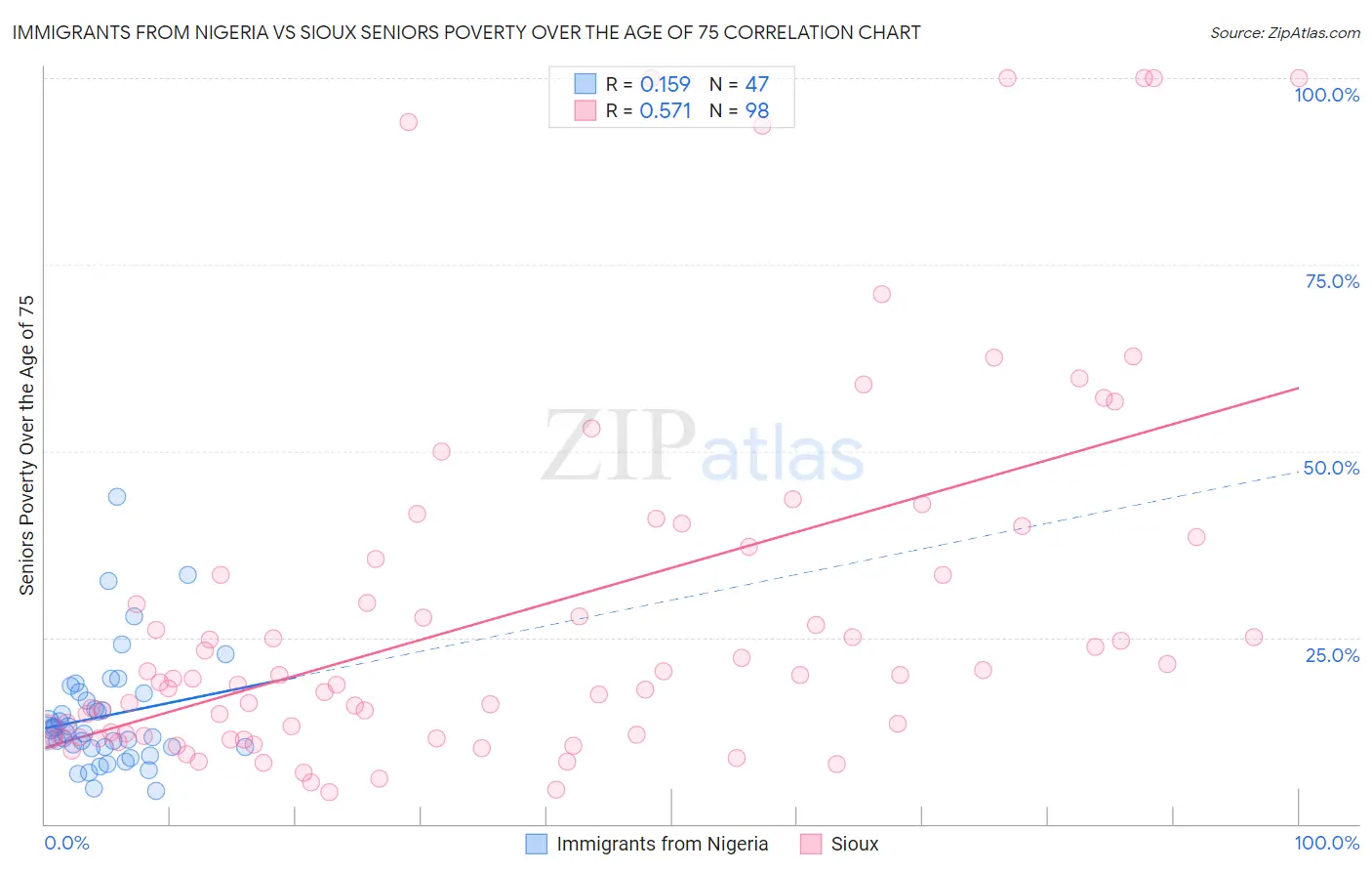 Immigrants from Nigeria vs Sioux Seniors Poverty Over the Age of 75