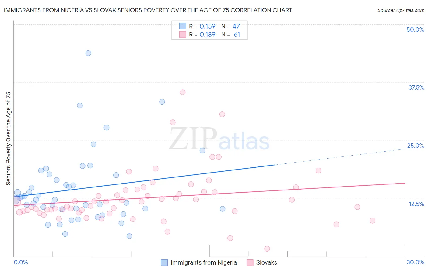Immigrants from Nigeria vs Slovak Seniors Poverty Over the Age of 75