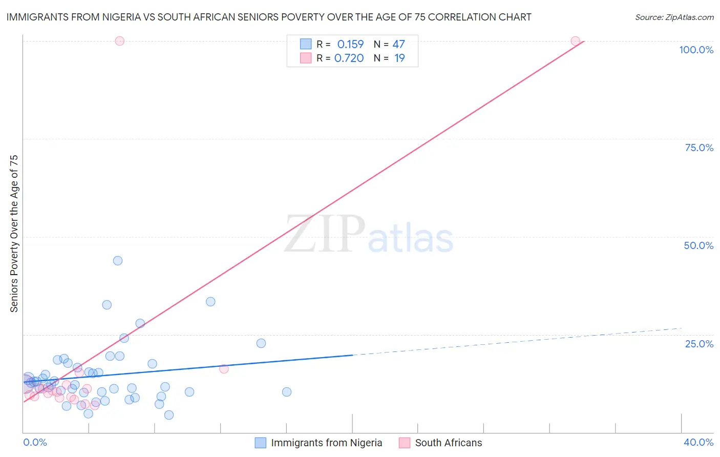 Immigrants from Nigeria vs South African Seniors Poverty Over the Age of 75