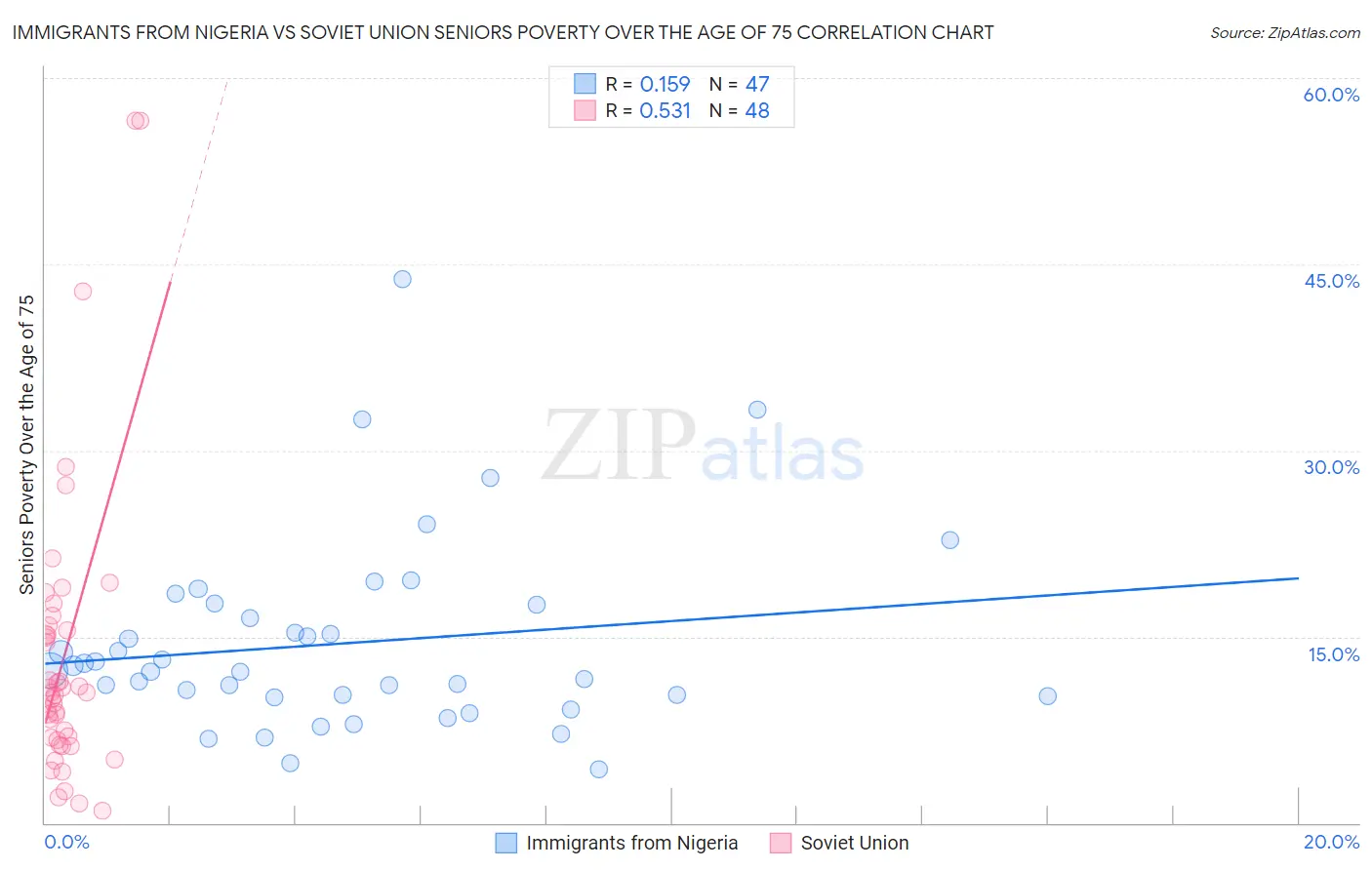 Immigrants from Nigeria vs Soviet Union Seniors Poverty Over the Age of 75