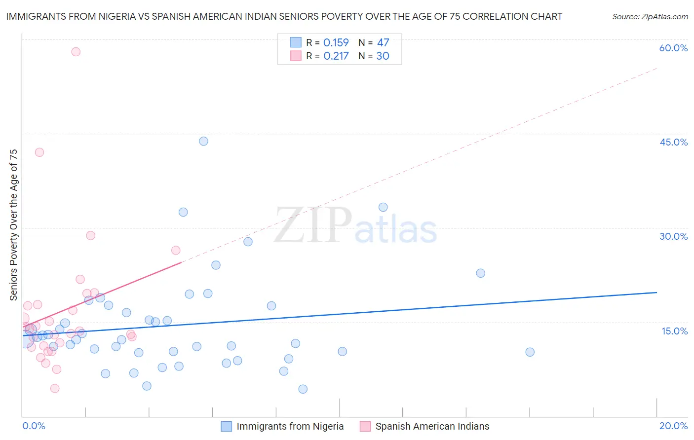 Immigrants from Nigeria vs Spanish American Indian Seniors Poverty Over the Age of 75