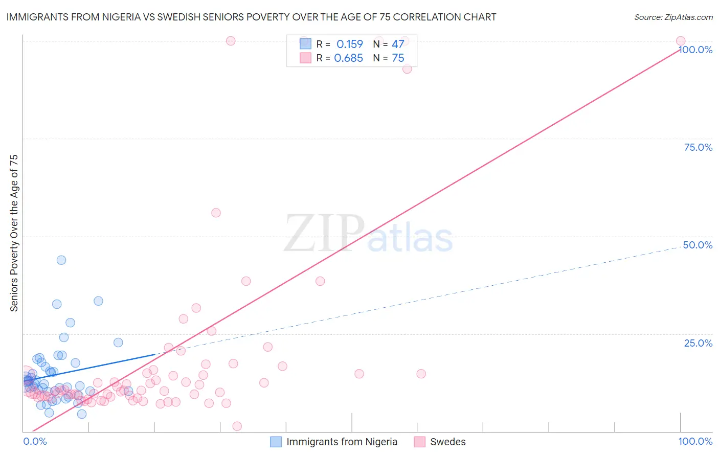 Immigrants from Nigeria vs Swedish Seniors Poverty Over the Age of 75