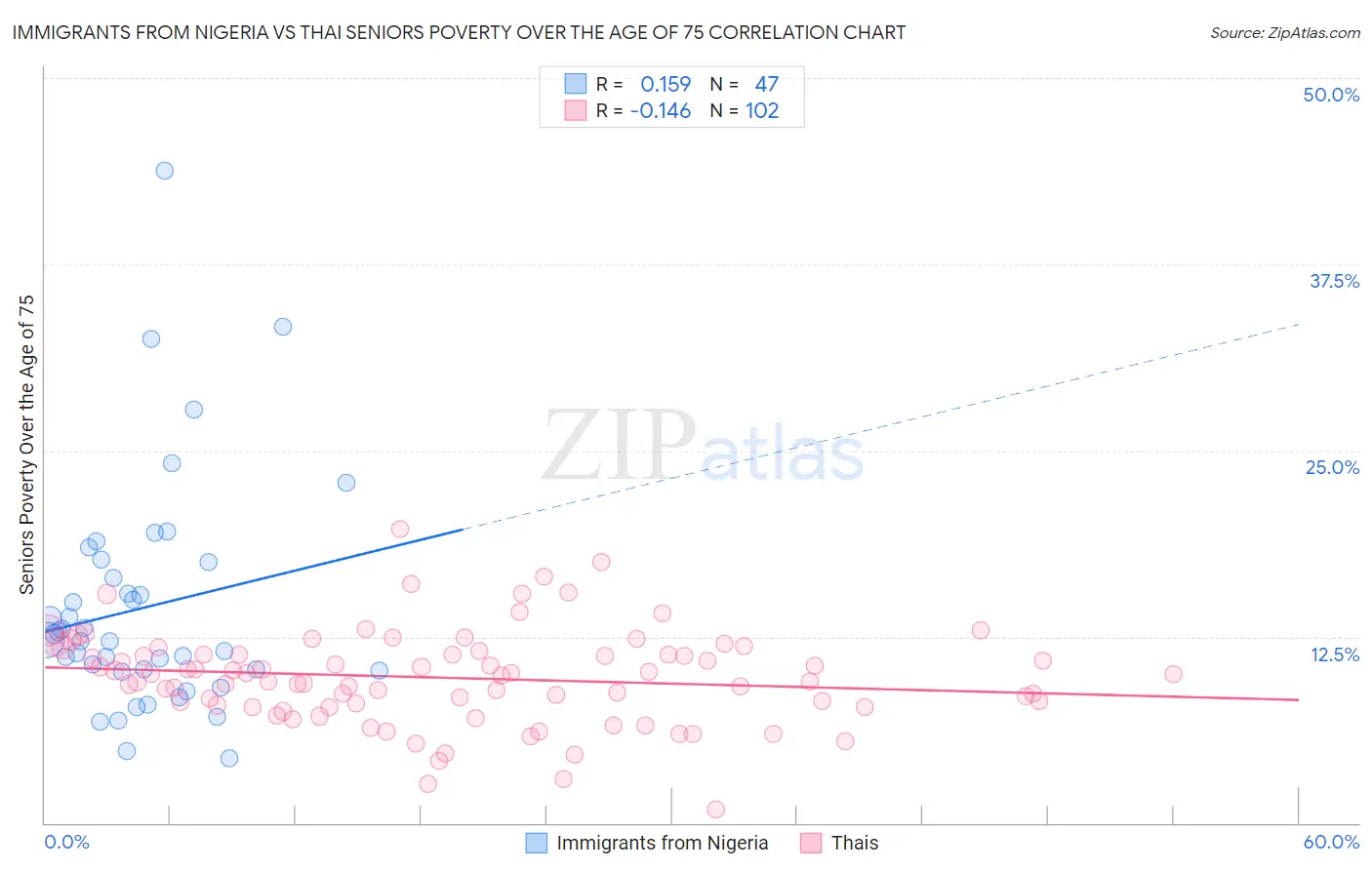 Immigrants from Nigeria vs Thai Seniors Poverty Over the Age of 75