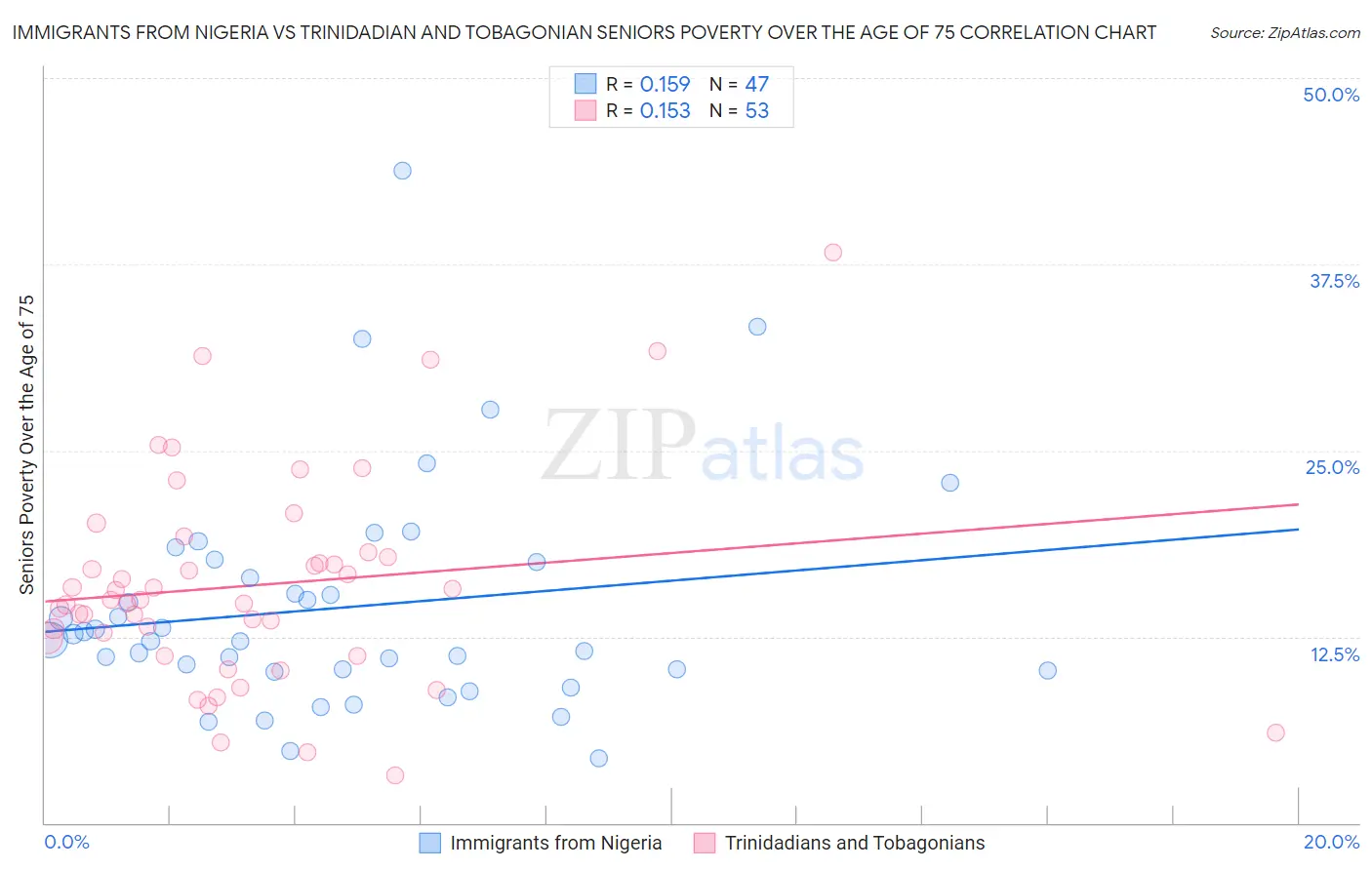 Immigrants from Nigeria vs Trinidadian and Tobagonian Seniors Poverty Over the Age of 75