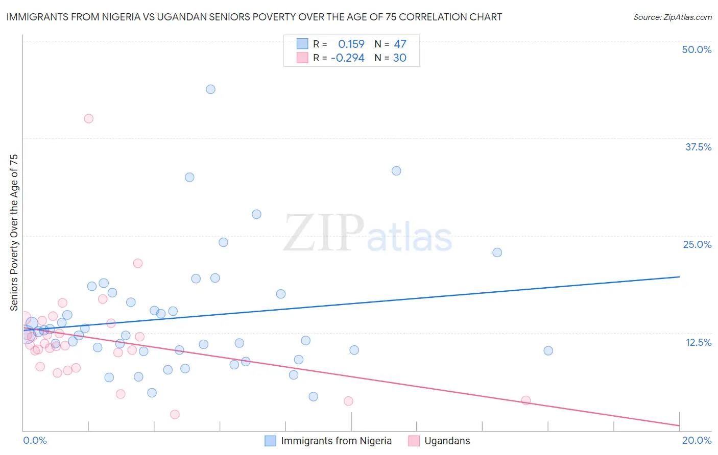 Immigrants from Nigeria vs Ugandan Seniors Poverty Over the Age of 75