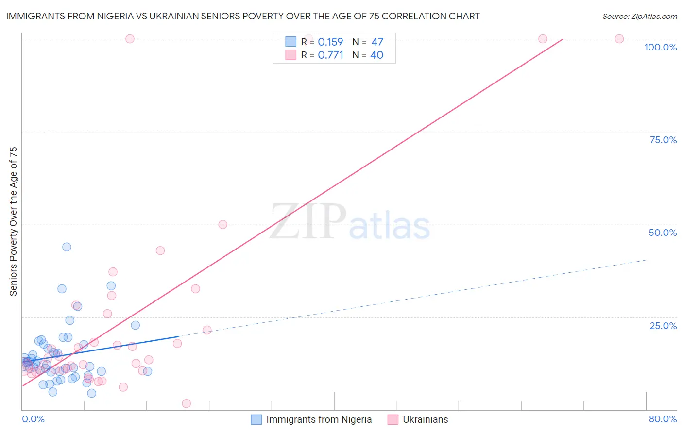 Immigrants from Nigeria vs Ukrainian Seniors Poverty Over the Age of 75