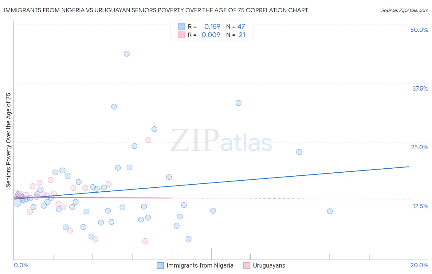 Immigrants from Nigeria vs Uruguayan Seniors Poverty Over the Age of 75