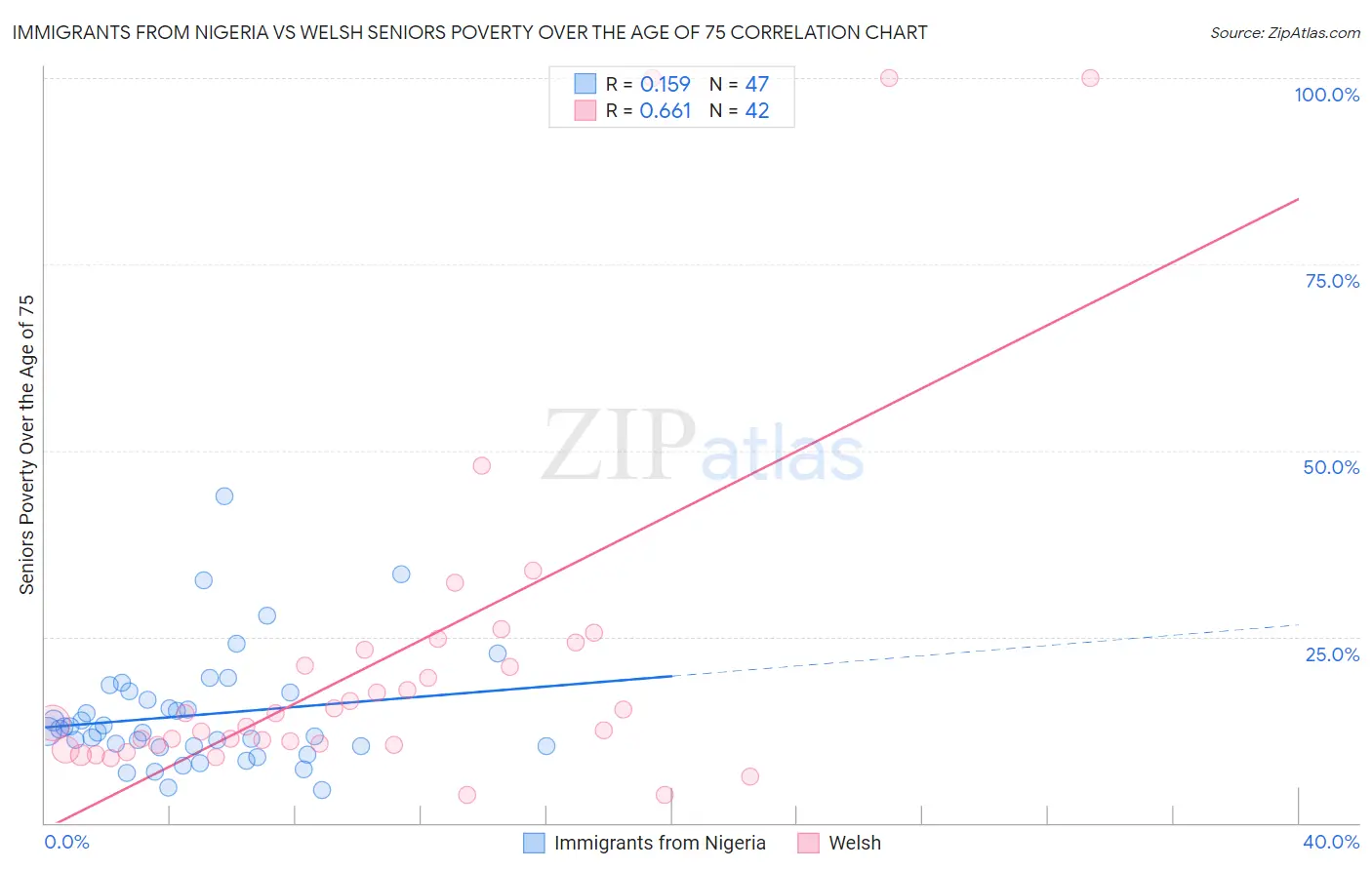 Immigrants from Nigeria vs Welsh Seniors Poverty Over the Age of 75