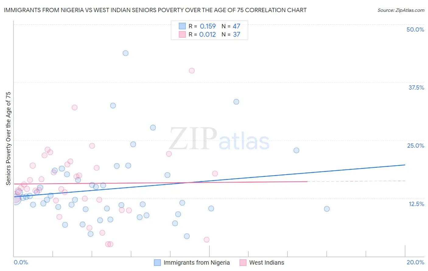 Immigrants from Nigeria vs West Indian Seniors Poverty Over the Age of 75