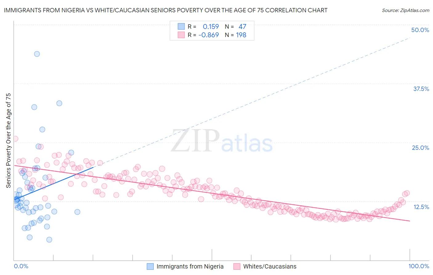 Immigrants from Nigeria vs White/Caucasian Seniors Poverty Over the Age of 75