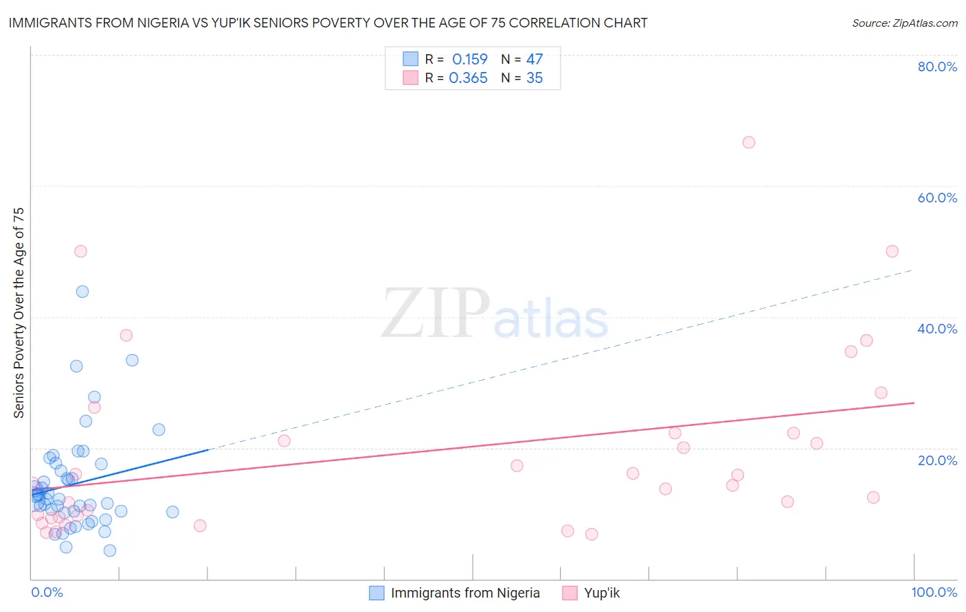 Immigrants from Nigeria vs Yup'ik Seniors Poverty Over the Age of 75