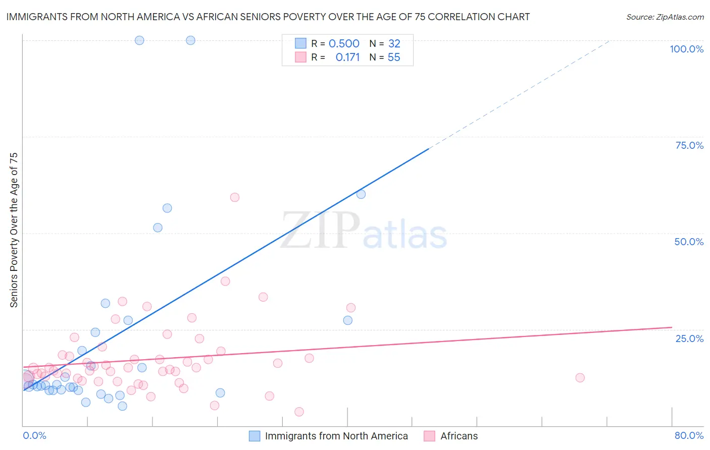 Immigrants from North America vs African Seniors Poverty Over the Age of 75