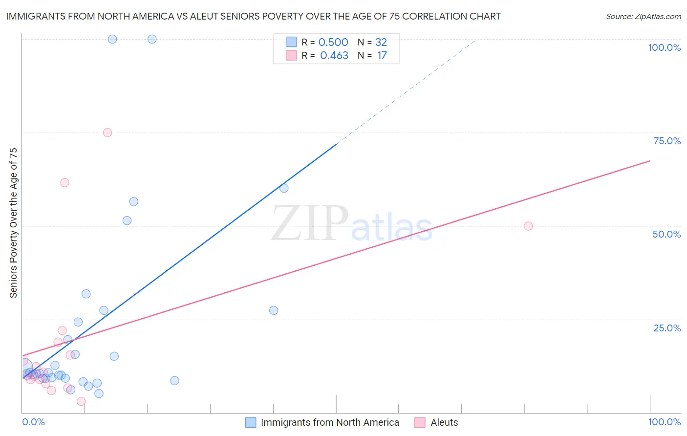 Immigrants from North America vs Aleut Seniors Poverty Over the Age of 75