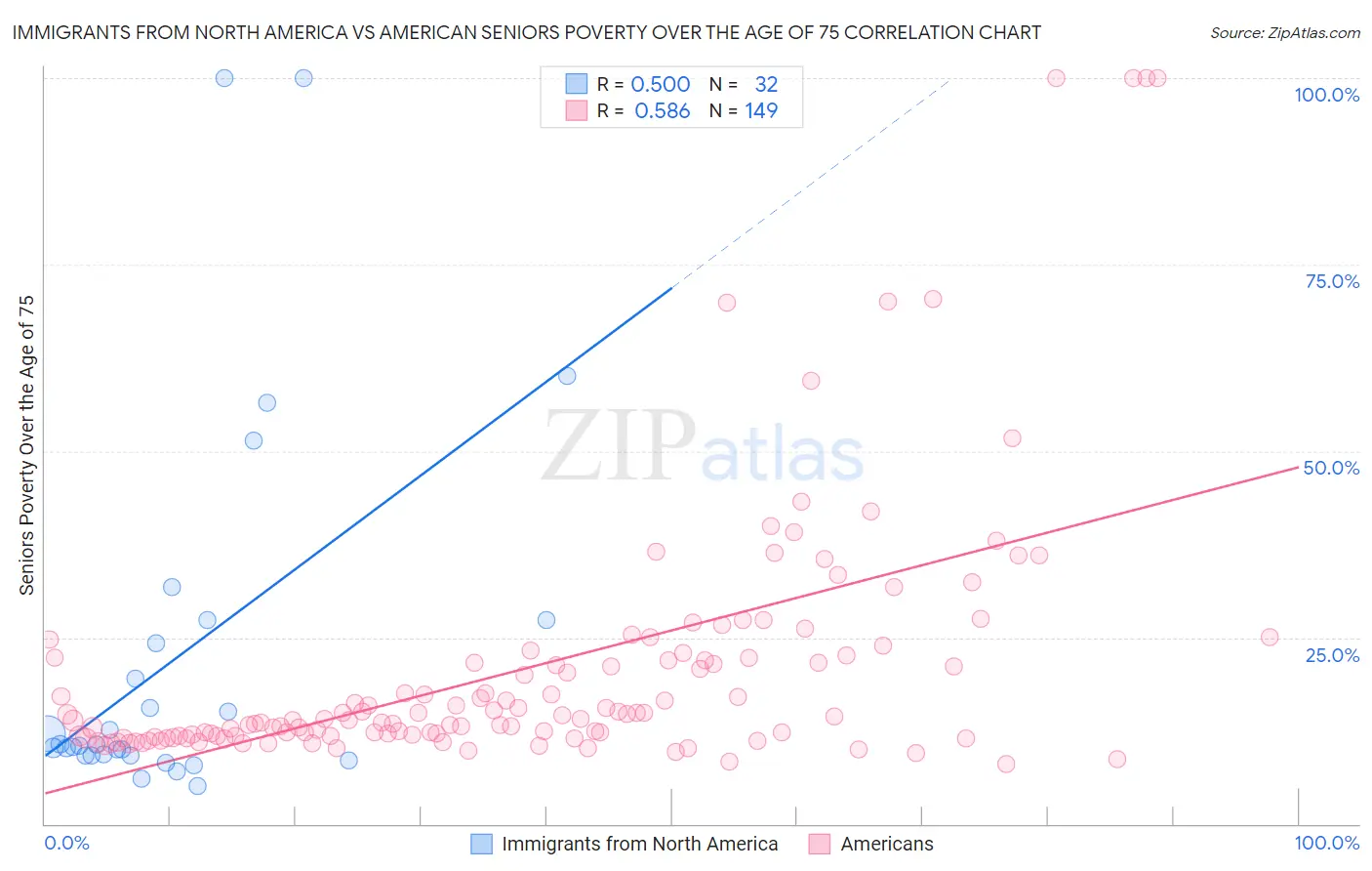 Immigrants from North America vs American Seniors Poverty Over the Age of 75