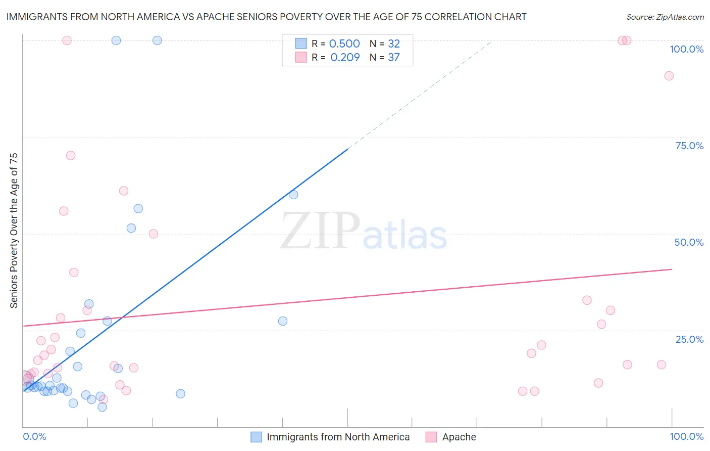 Immigrants from North America vs Apache Seniors Poverty Over the Age of 75