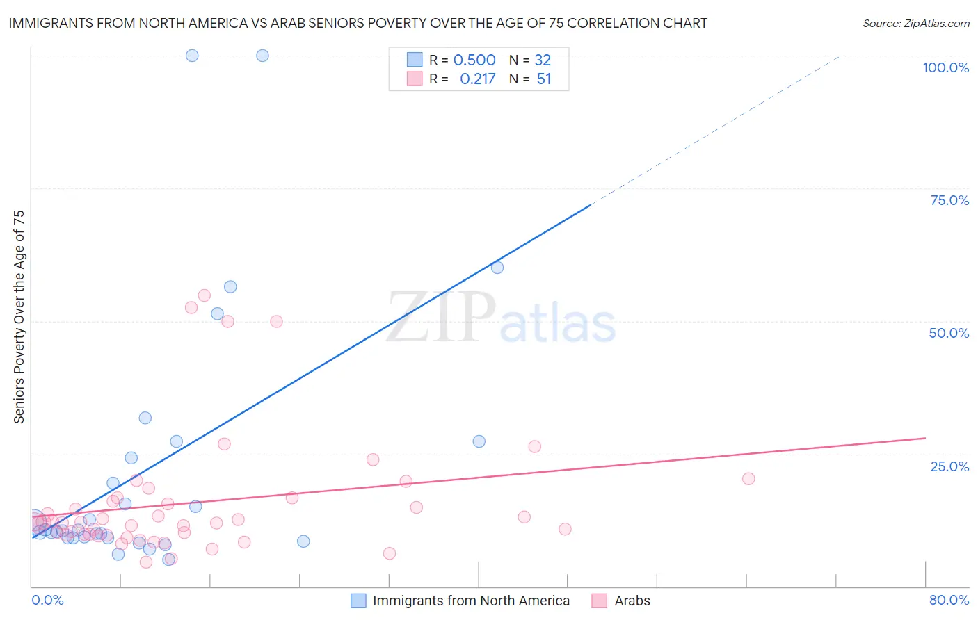 Immigrants from North America vs Arab Seniors Poverty Over the Age of 75