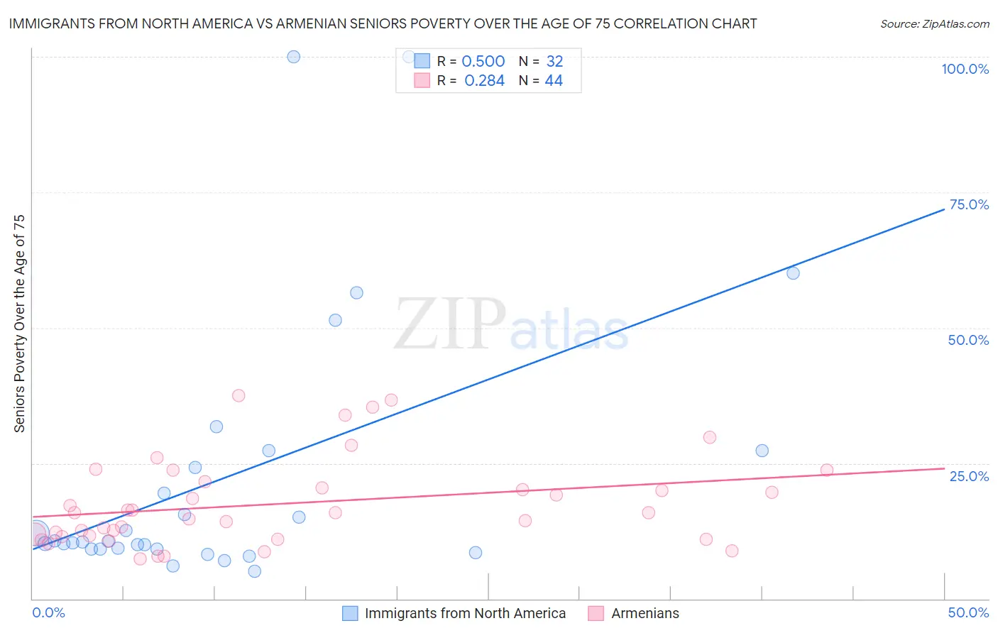 Immigrants from North America vs Armenian Seniors Poverty Over the Age of 75