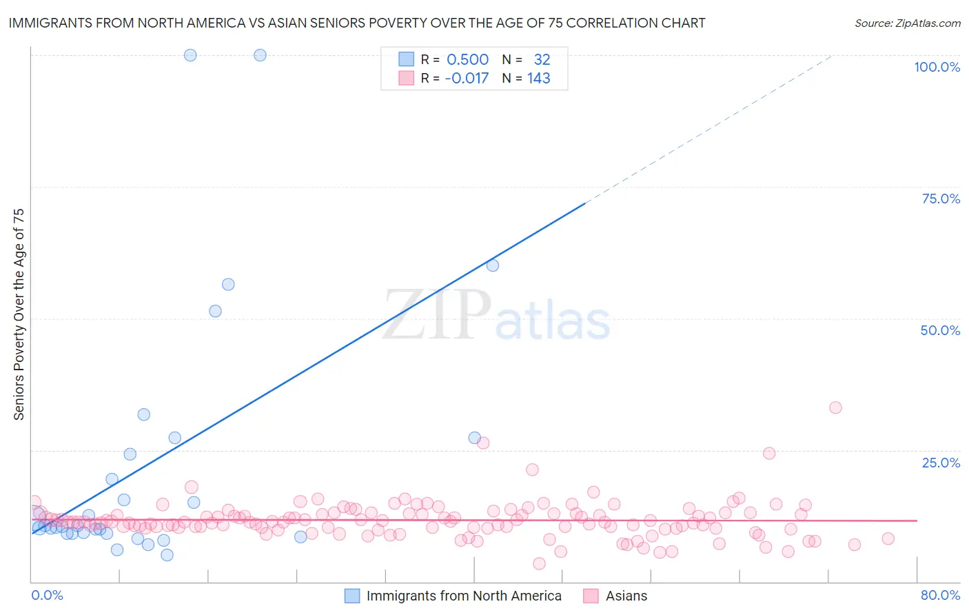 Immigrants from North America vs Asian Seniors Poverty Over the Age of 75