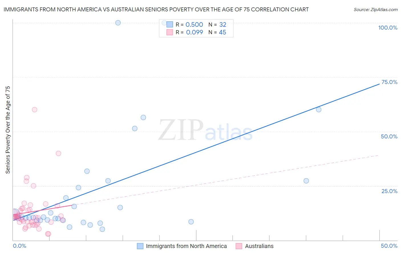 Immigrants from North America vs Australian Seniors Poverty Over the Age of 75