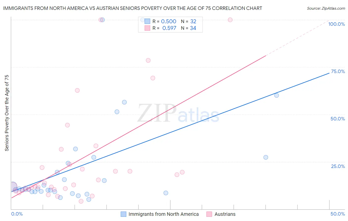 Immigrants from North America vs Austrian Seniors Poverty Over the Age of 75