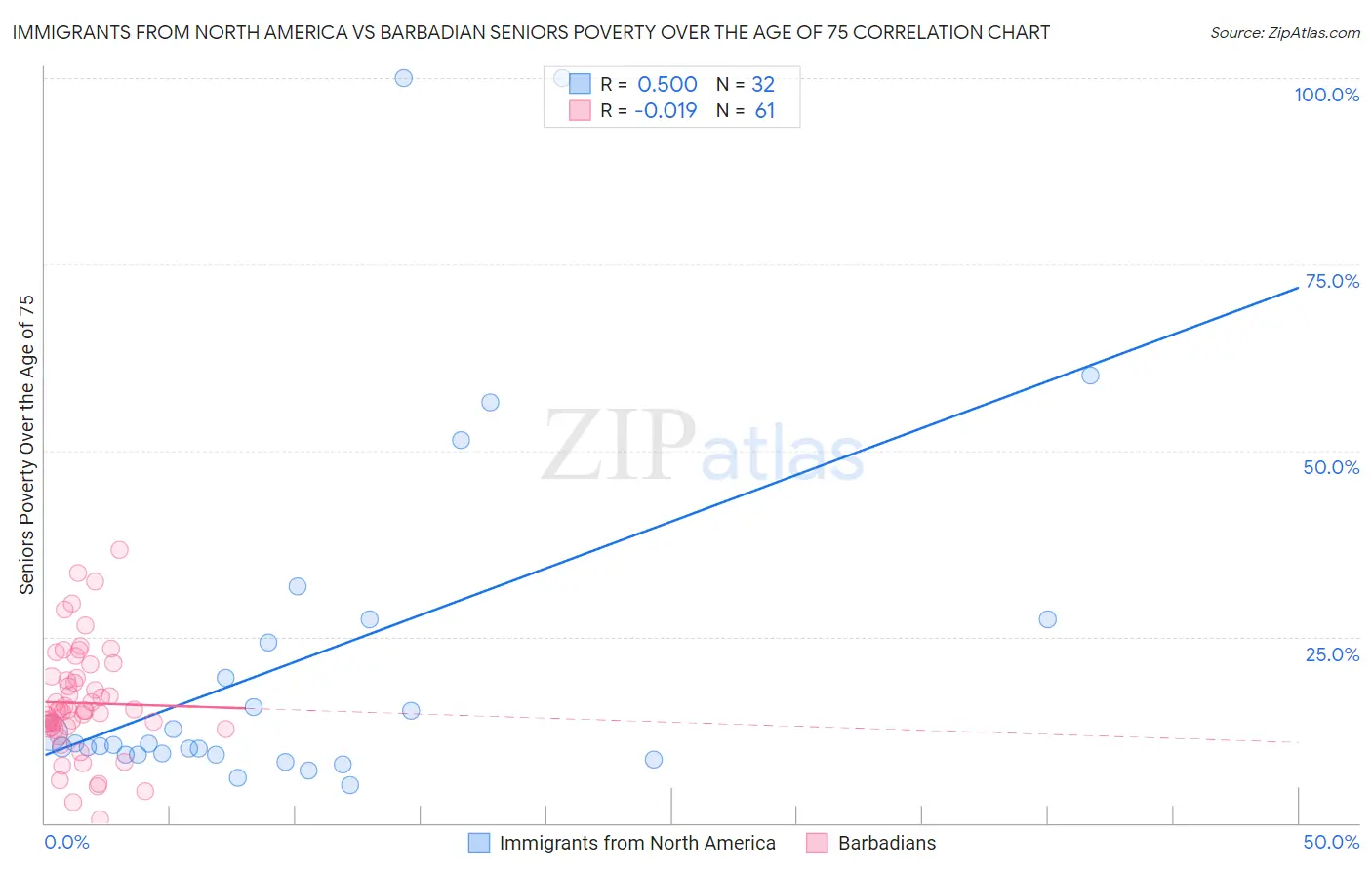 Immigrants from North America vs Barbadian Seniors Poverty Over the Age of 75