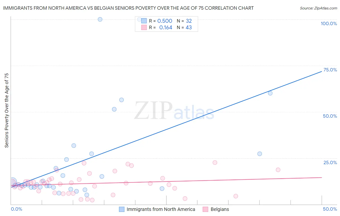 Immigrants from North America vs Belgian Seniors Poverty Over the Age of 75