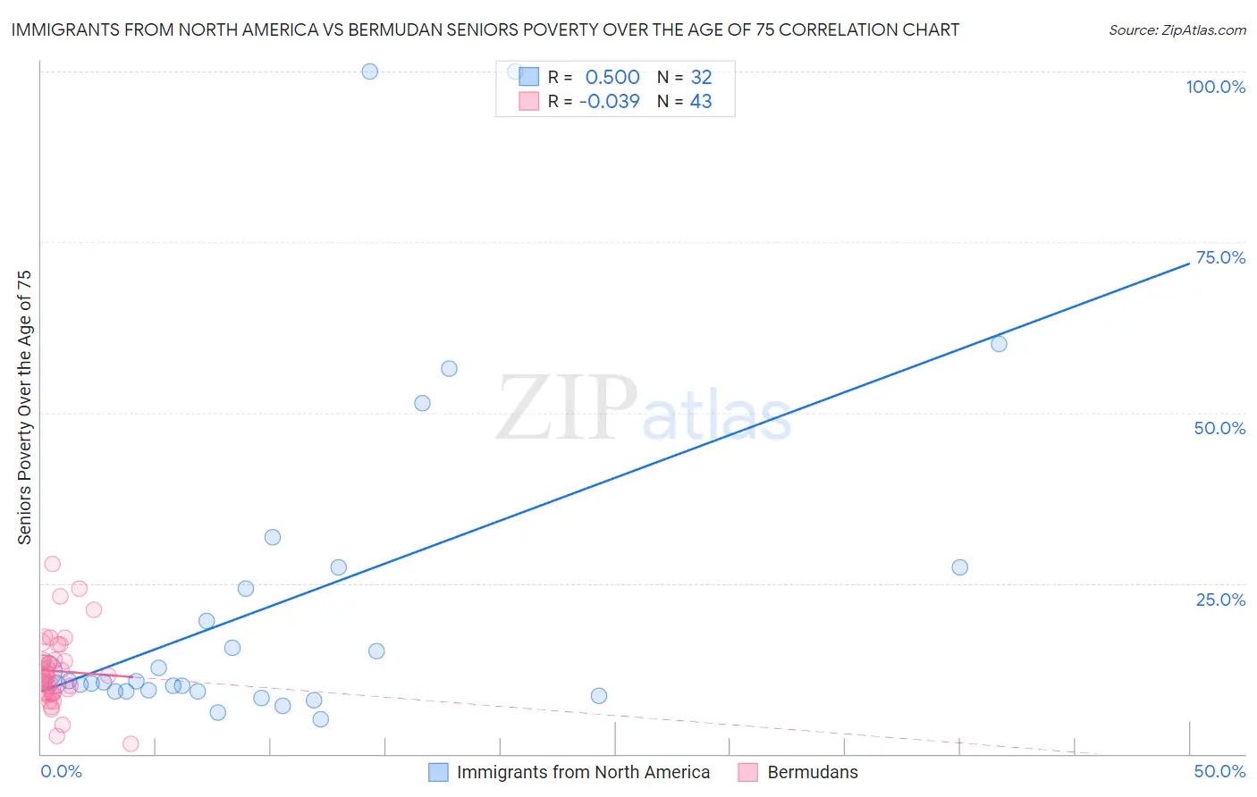 Immigrants from North America vs Bermudan Seniors Poverty Over the Age of 75