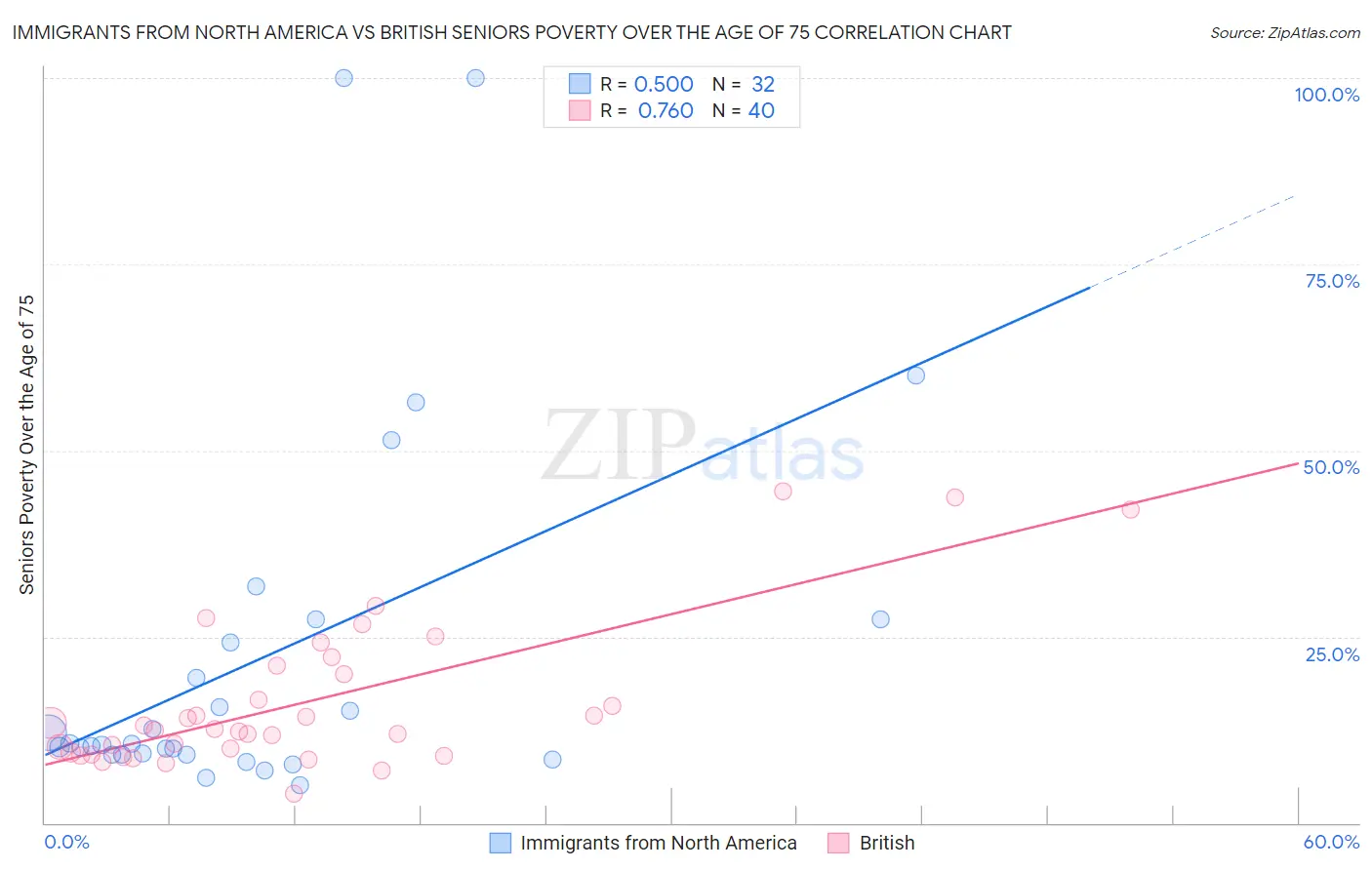 Immigrants from North America vs British Seniors Poverty Over the Age of 75