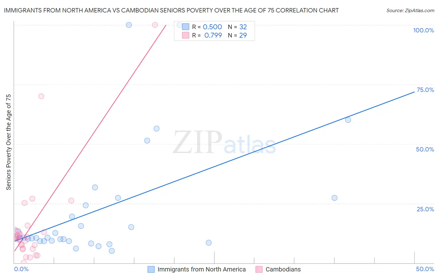 Immigrants from North America vs Cambodian Seniors Poverty Over the Age of 75