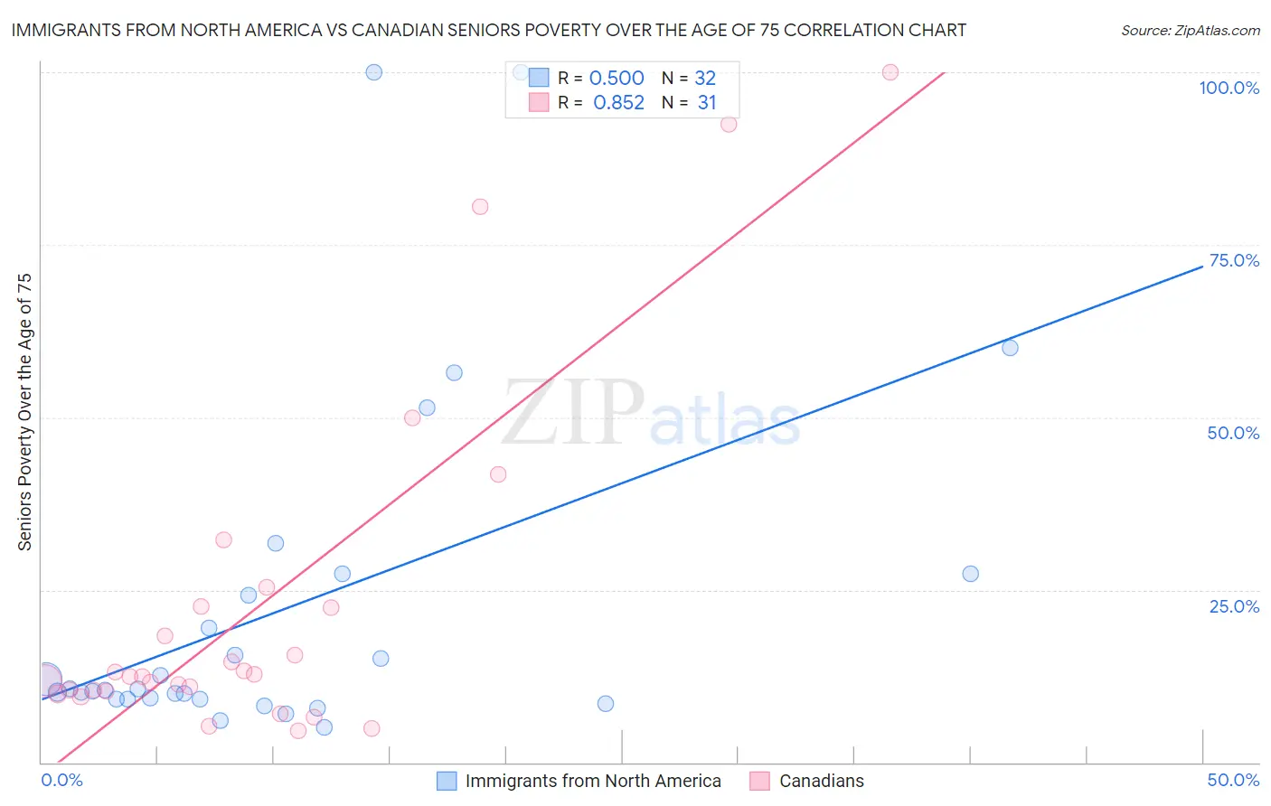 Immigrants from North America vs Canadian Seniors Poverty Over the Age of 75