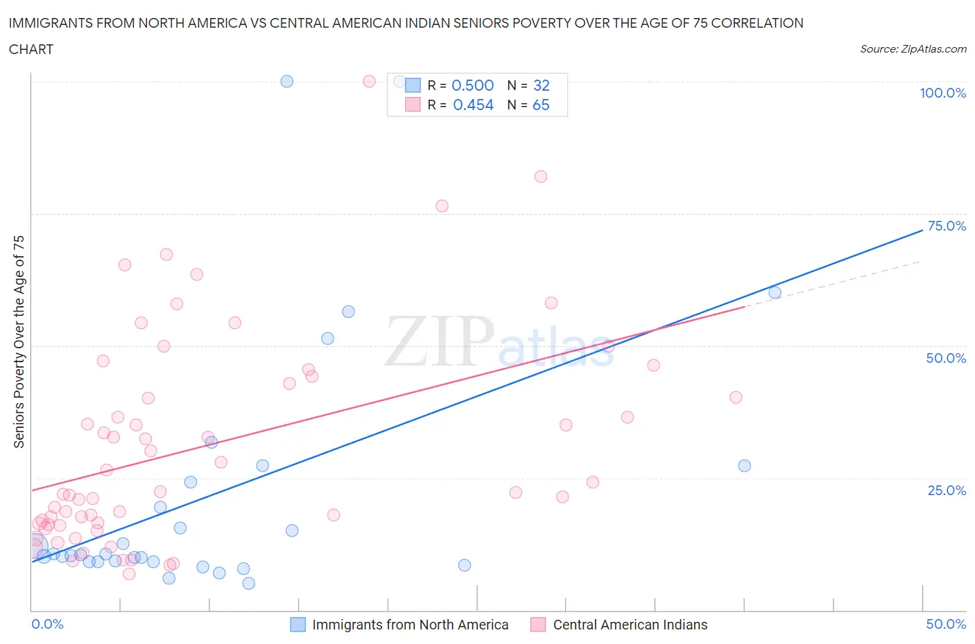 Immigrants from North America vs Central American Indian Seniors Poverty Over the Age of 75