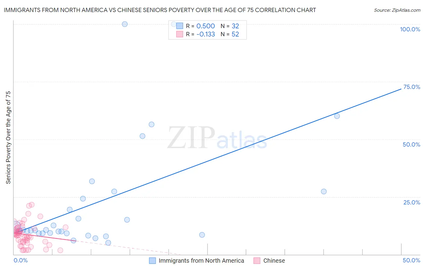 Immigrants from North America vs Chinese Seniors Poverty Over the Age of 75