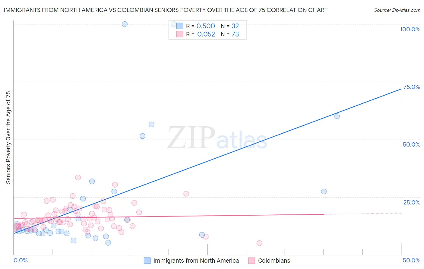 Immigrants from North America vs Colombian Seniors Poverty Over the Age of 75