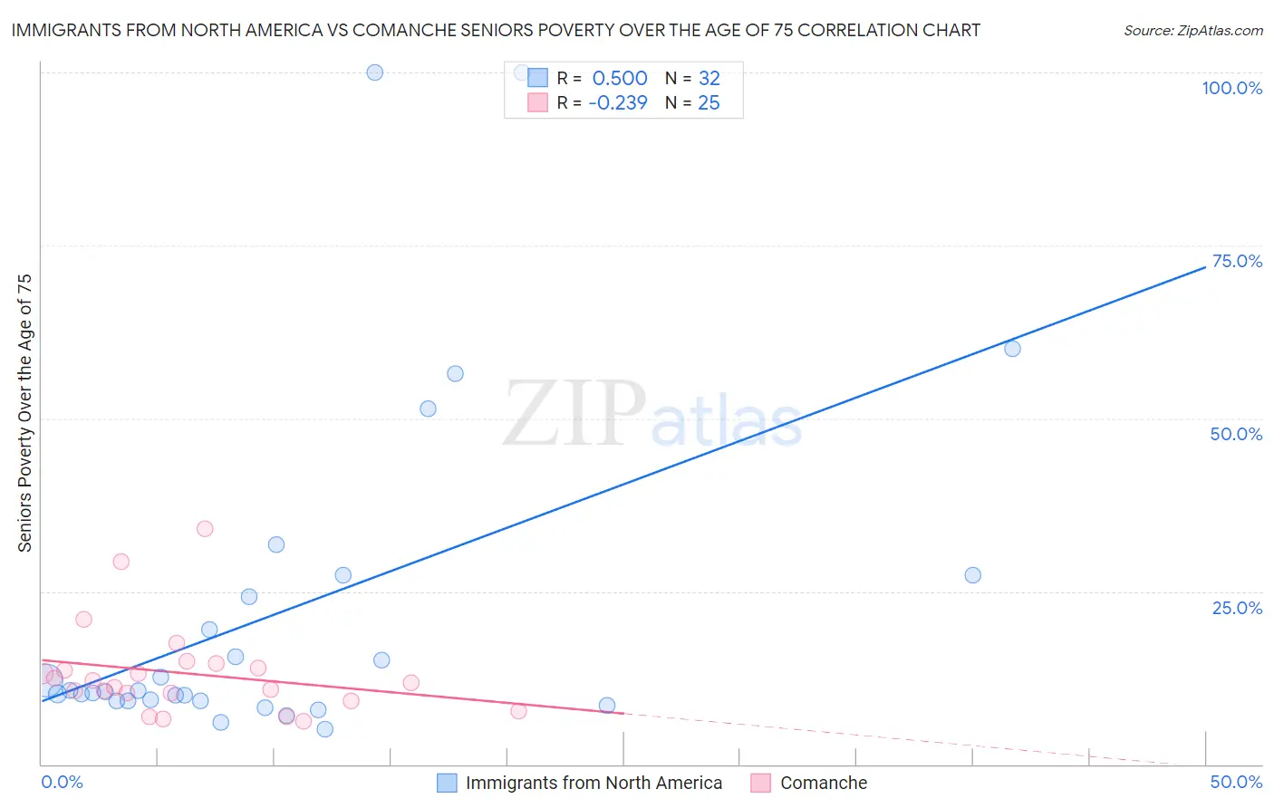 Immigrants from North America vs Comanche Seniors Poverty Over the Age of 75