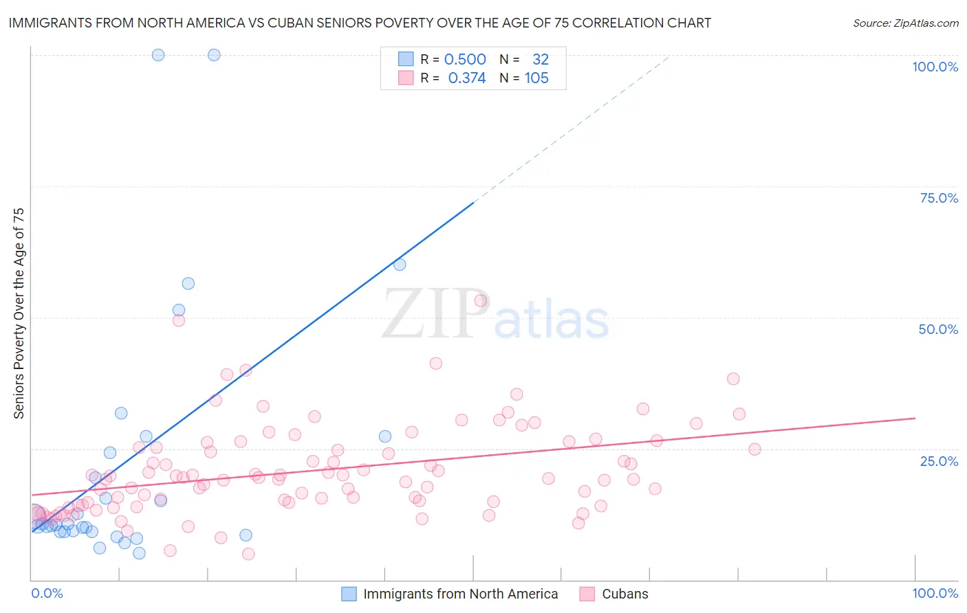 Immigrants from North America vs Cuban Seniors Poverty Over the Age of 75
