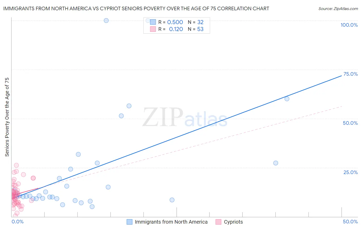 Immigrants from North America vs Cypriot Seniors Poverty Over the Age of 75