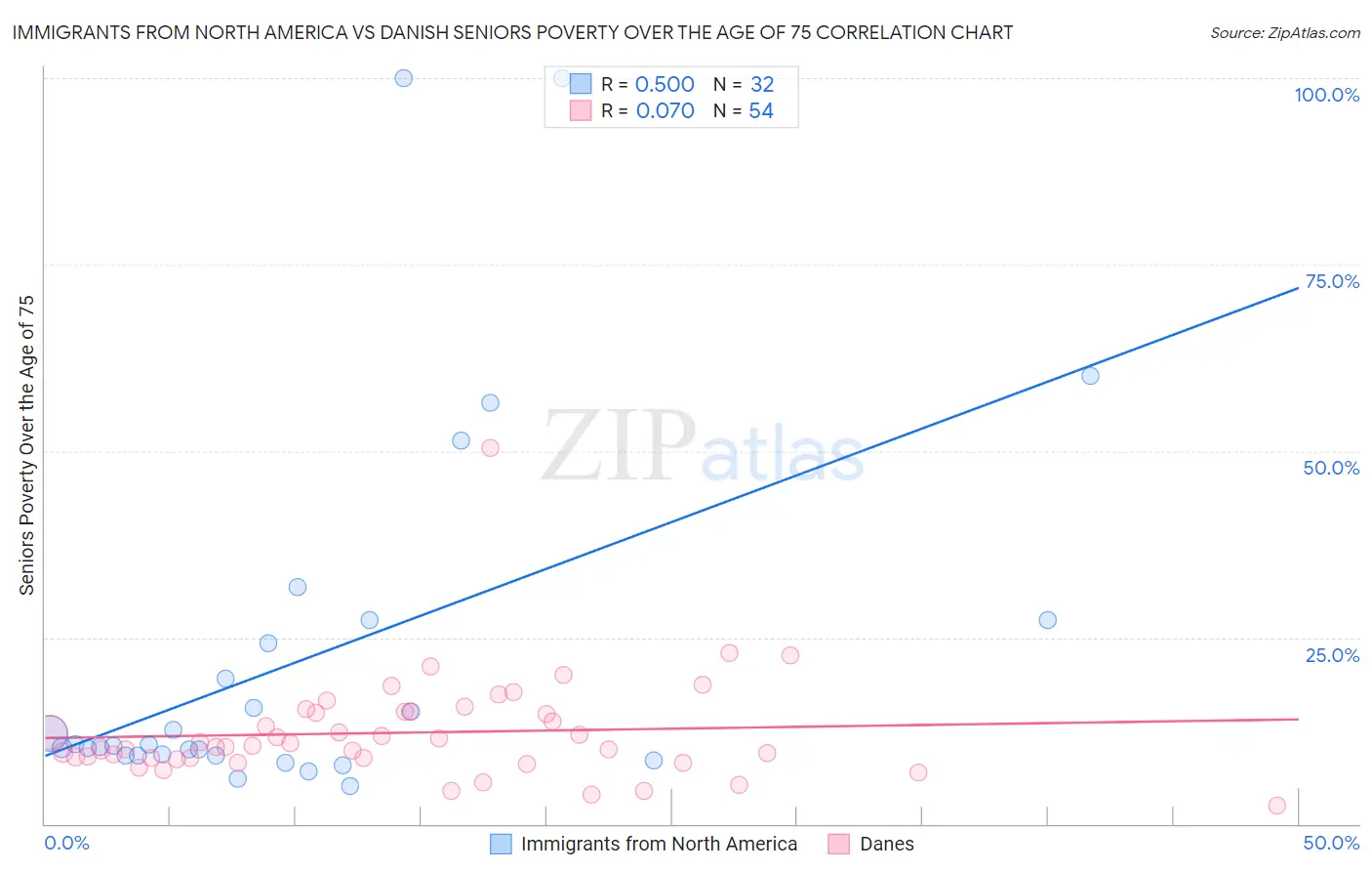 Immigrants from North America vs Danish Seniors Poverty Over the Age of 75